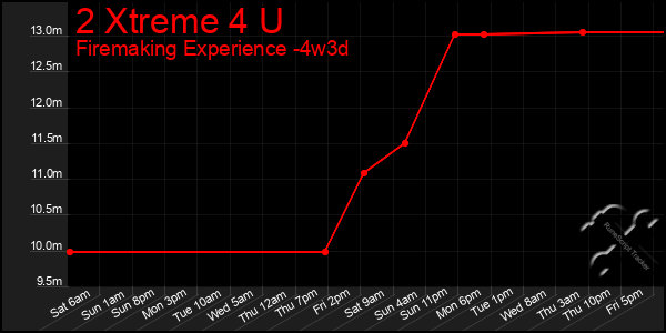 Last 31 Days Graph of 2 Xtreme 4 U