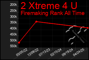 Total Graph of 2 Xtreme 4 U