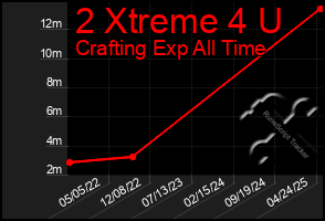 Total Graph of 2 Xtreme 4 U