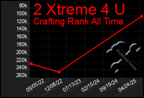 Total Graph of 2 Xtreme 4 U