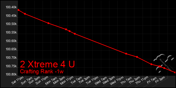 Last 7 Days Graph of 2 Xtreme 4 U
