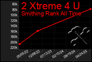 Total Graph of 2 Xtreme 4 U
