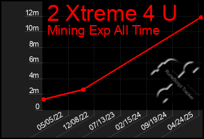 Total Graph of 2 Xtreme 4 U