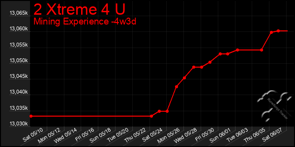 Last 31 Days Graph of 2 Xtreme 4 U
