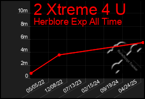 Total Graph of 2 Xtreme 4 U