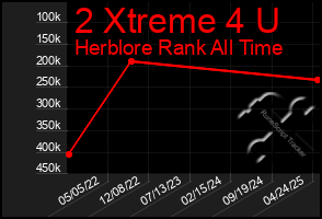 Total Graph of 2 Xtreme 4 U