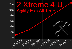 Total Graph of 2 Xtreme 4 U