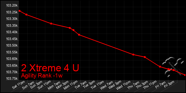 Last 7 Days Graph of 2 Xtreme 4 U