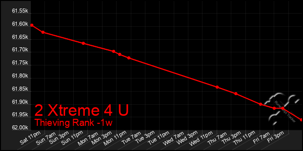 Last 7 Days Graph of 2 Xtreme 4 U