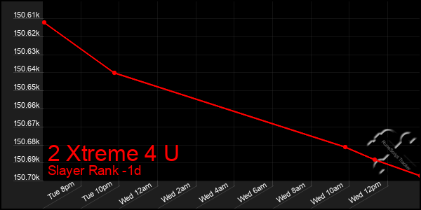 Last 24 Hours Graph of 2 Xtreme 4 U
