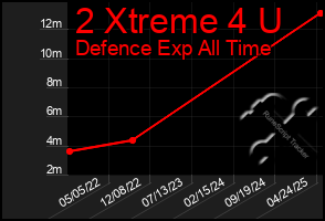 Total Graph of 2 Xtreme 4 U
