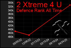 Total Graph of 2 Xtreme 4 U