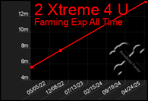 Total Graph of 2 Xtreme 4 U