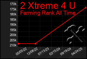 Total Graph of 2 Xtreme 4 U