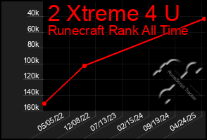 Total Graph of 2 Xtreme 4 U