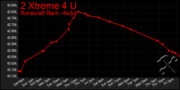 Last 31 Days Graph of 2 Xtreme 4 U