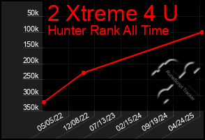 Total Graph of 2 Xtreme 4 U