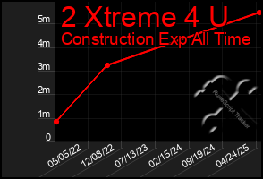 Total Graph of 2 Xtreme 4 U