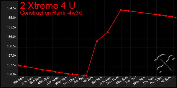Last 31 Days Graph of 2 Xtreme 4 U