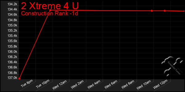 Last 24 Hours Graph of 2 Xtreme 4 U