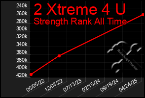 Total Graph of 2 Xtreme 4 U