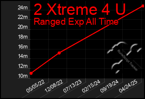 Total Graph of 2 Xtreme 4 U