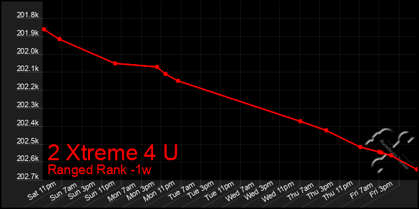 Last 7 Days Graph of 2 Xtreme 4 U
