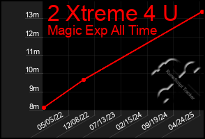 Total Graph of 2 Xtreme 4 U