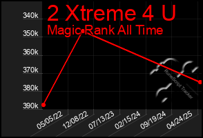 Total Graph of 2 Xtreme 4 U