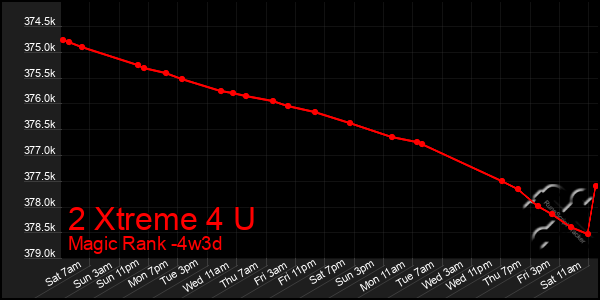 Last 31 Days Graph of 2 Xtreme 4 U