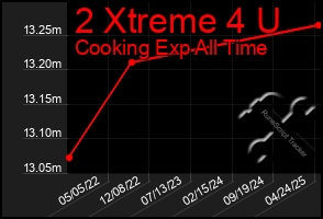 Total Graph of 2 Xtreme 4 U