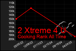 Total Graph of 2 Xtreme 4 U