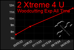 Total Graph of 2 Xtreme 4 U
