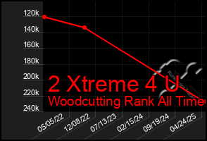 Total Graph of 2 Xtreme 4 U
