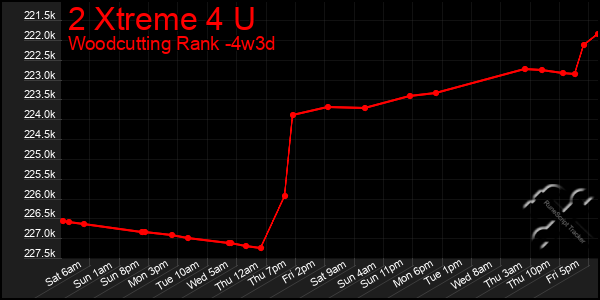 Last 31 Days Graph of 2 Xtreme 4 U