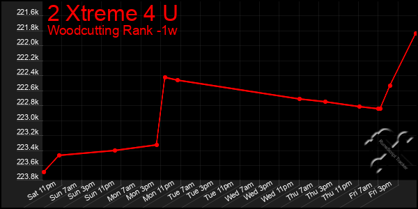 Last 7 Days Graph of 2 Xtreme 4 U