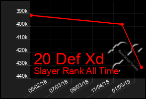 Total Graph of 20 Def Xd