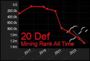 Total Graph of 20 Def