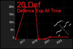Total Graph of 20 Def