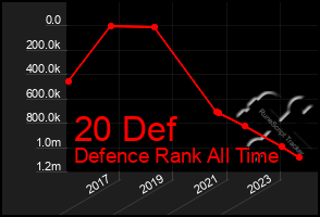 Total Graph of 20 Def