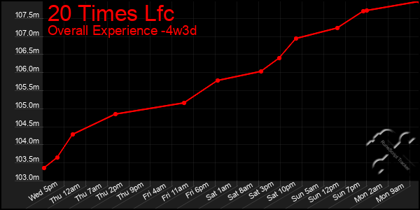 Last 31 Days Graph of 20 Times Lfc