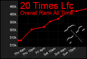 Total Graph of 20 Times Lfc