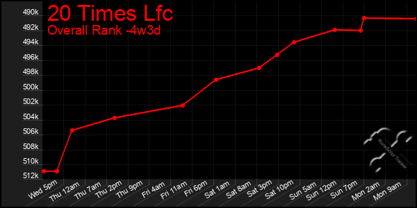 Last 31 Days Graph of 20 Times Lfc