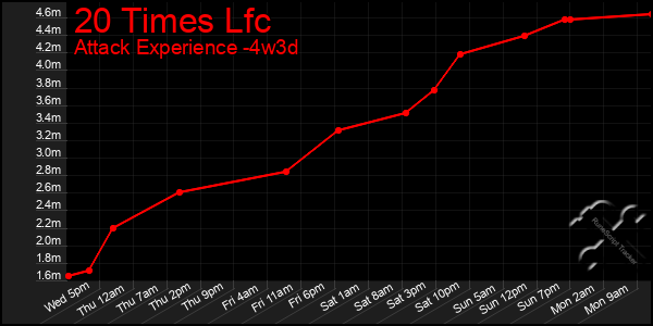 Last 31 Days Graph of 20 Times Lfc