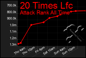 Total Graph of 20 Times Lfc