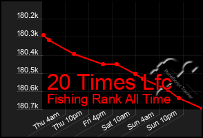 Total Graph of 20 Times Lfc