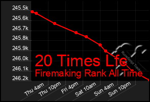 Total Graph of 20 Times Lfc