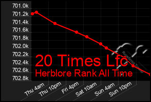 Total Graph of 20 Times Lfc