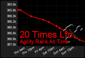 Total Graph of 20 Times Lfc