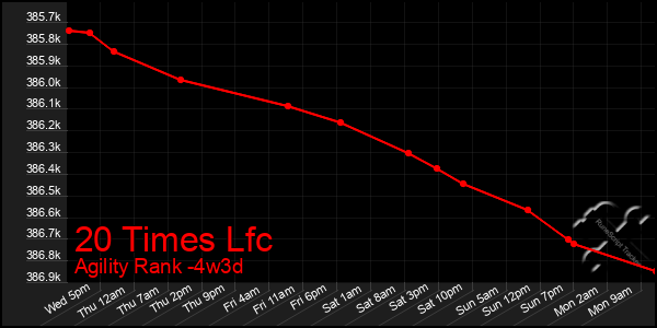 Last 31 Days Graph of 20 Times Lfc